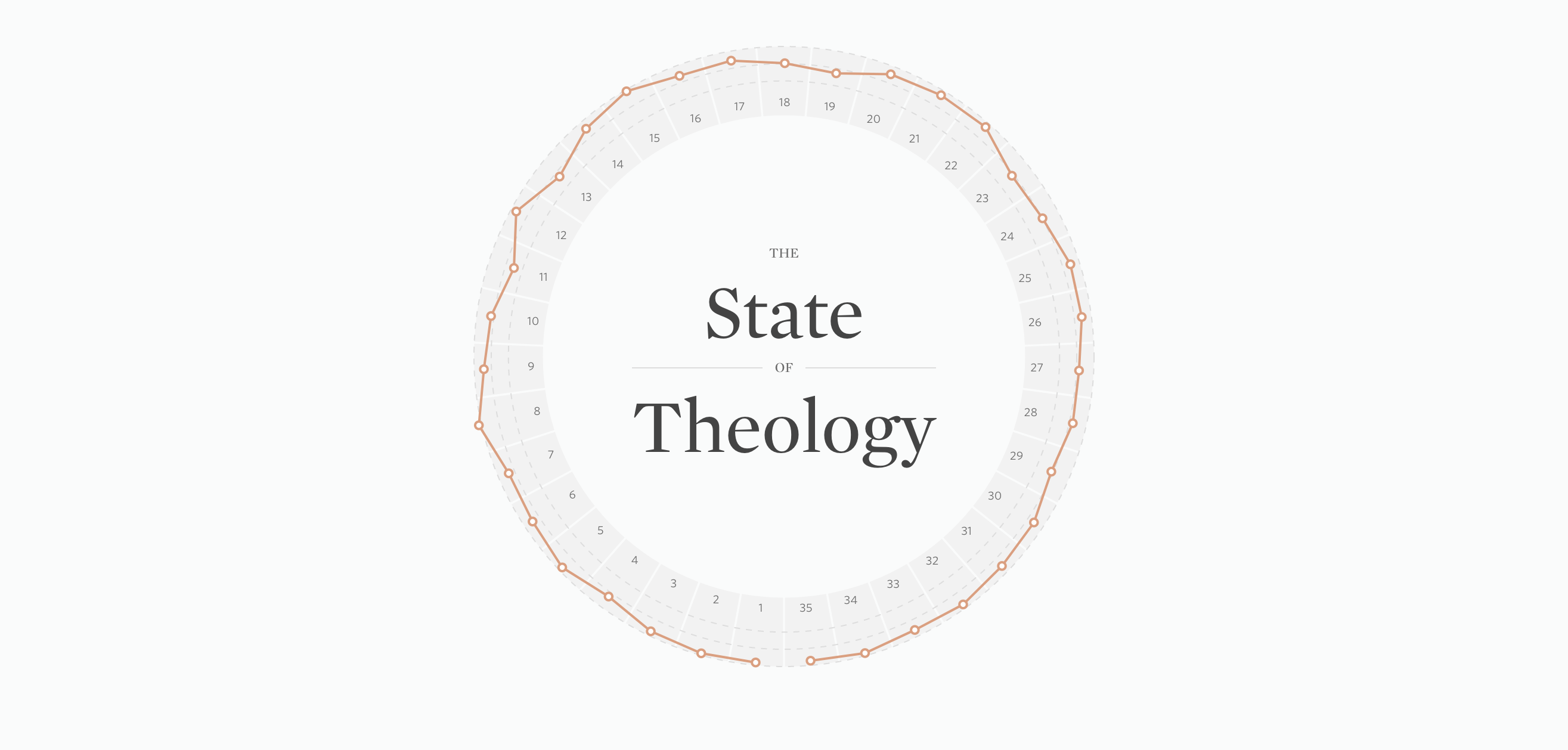 State of Theology 2022—We Need a New Discipleship Plan